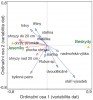 Analýza vztahů mezi typem a rozsahem poškození (červené šipky) a faktory prostředí (modré šipky) na sledovaných plochách v Beskydech a Jeseníkách. Orig. J. Suchomel a kol.