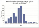 Počet ulovených velkých kytovců v posledním století. International Whaling Commission (IWC) a R. C. Rocha a kol. (2014; https://ourworldindata.org). Převzato v souladu s podmínkami použití