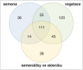 Počty druhů cévnatých rostlin zaznamenaných v reálné vegetaci (fytocenologických snímcích), sběrech semen a semenáčcích vzešlých ve skleníku. Orig J. Hofmeister