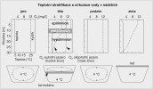 Sezonní průběh míchání a stratifikace dimiktických (dvakrát se míchajících) nádrží mírného pásu. Jaro – míchá se celý vodní sloupec. Léto – teplotní  stratifikace vede k vytvoření míchaného  epilimnia a nemíchaného hypolimnia, toto rozdělení ovlivňuje řadu dalších chemických a fyzikálních parametrů včetně koncentrace kyslíku. Podzim – míchání celého vodního sloupce.  Zima – stagnace, pod ledem se vodní sloupec nemíchá a může docházet k výraznému úbytku kyslíku. Plná linie – teplota, čárkovaná nebo šedá linie –  koncentrace kyslíku, šedě – termoklina/metalimnion. Blíže v textu. Upraveno podle různých zdrojů, kreslila R. Bošková