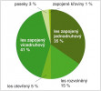 Změny rozlohy i charakteru lesů a konektivity bezlesí – graf relativního zastoupení typů lesa v r. 2017  (obr. 6, 1 709 ha) je legendou mapy (obr. 4). Orig. M. a D. Jirků