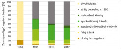 Proporční zastoupení jednotlivých typů vegetace bezlesí v období 1950–2017, podle automatické klasifikace leteckých snímků (K-means – algoritmus  nehierarchické shlukové analýzy). Orig. M. a D. Jirků