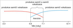 Vývojová trajektorie vokalizace u samců. Nedospělí samci do pátého roku věku používají při komunikaci s matkou samičí vokalizaci. Poté mezi 5. a 7. rokem věku procházejí obdobím přechodu (tranzice), kdy vydávají samičí i samčí zvuky. V tomto období se používání samičí vokalizace snižuje a zároveň se vyvíjí samčí vzor, vydávaný jako sólový zpěv. Po 7. roce věku samci mají již jen samčí vzor vokalizace. Orig. M. Hradec