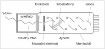 Schéma principu fungování scintilačního gamaspektrometru. Blíže v textu. Upraveno podle: J. Tölgyessy a kol. (2001)