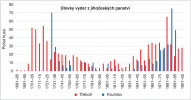 První kulminace úlovků vydry říční (Lutra lutra) na panstvích Krumlov a Třeboň nastává po nákupu knížecím rodem Schwarzenbergů (Třeboň 1660), a po dědictví (Krumlov 1719). Lovecký tlak byl průvodním jevem konsolidace poměrů, pak úlovky klesají na přibližně 100 let. Druhá kulminace úlovků vyder ve druhé polovině  19. století nastala na panství Třeboň v letech 1881–85, kdy zde bylo vykázáno 65 ulovených jedinců, zatímco na Krumlově o pět let později, tedy 1886–90,  75 jedinců. Poté na Třeboni úlovky klesají a na Krumlově nejsou dostatečné záznamy, aby byl patrný trend vývoje. Údaje pro Třeboň převzaty z F. Heskeho (1909), pro Krumlov z práce A. Saitze (1898)