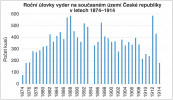 Úlovky vydry říční (Lutra lutra) na nynějším území České republiky v intervalu let 1874–1914. Počet ulovených vyder  rostl především v letech 1874–88.  V r. 1887 bylo hlášeno 570, v r. 1888  až 585 jedinců. Ke konci zaznamenaného období se v r. 1912 úlovek dostal opět na 585 jedinců. Tak vysokých čísel nebylo později již nikdy dosaženo, zjevně následkem oslabení populace dlouho­dobým lovem. Podle Statistisches Jahrbuch des k. k. Ackerbau-Ministeriums.  Forst und Jagd-Statistik (1875–1914),  doplněno a revidováno podle A. Schwenkové (1985)