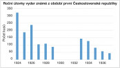 Graf ročních úlovků vydry říční (Lutra lutra) známých u nás z období první republiky naznačuje,  jak klesaly úlovky v letech 1924–37. Roky 1935, 1936 a 1937 neobsahují údaje za Zemi moravskoslezskou, která nebyla za toto období ve statistice vykázána. Upraveno podle M. Anděry a O. Kokeše (1994) a J. Andresky a K. Krupkové (2020)