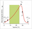  Typickou závislost intenzity jakékoli aktivity (např. metabolismu) poikilo­termního organismu na teplotě v celém teplotním rozsahu, který daný organismus přežívá, je možné znázornit křivkou ve tvaru zvonu. Pro modelování podobných křivek máme různé relativně složité matematické vztahy, z nichž lze odečítat parametry charakterizující chování organismu při teplotních změnách. Existuje dolní a horní teplotní hranice aktivity enzymů (TL a TH), lišící se podle typu enzymu a druhu organismu. Dále teplota, při níž křivka aktivity dosahuje vrcholu (Tpk), i když většinou přesahuje teplotu optimální z biologického hlediska,  a kritické teplotní limity, při nichž sledovaná aktivita zcela ustává (CTmin a CTmax). V rozmezí teplot, s nimiž se organismus běžně setkává, roste intenzita biologických aktivit s teplotou v souladu  s teplotní závislostí chemických reakcí, kterou formuloval nositel Nobelovy ceny Svante August Arrhenius v r. 1889  (zeleně vyznačená oblast).  Upraveno podle: P. K. Molnár a kol. (2020) a P. M. Schulte (2015)