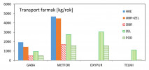 Transport léčiv měrnými profily – průměr za období let 2010–20. Druhý sloupec (Obříství a Zelčín) je součet transportu Labem a Vltavou na soutoku. GABA – gabapentin, METFOR – metformin, OXYPUR – oxypurinol, TELMI – telmisartan; HRE – Hřensko, OBR – Obříství, ZEL – Zelčín, POD – Podolí. Orig. J. K. Fuksa