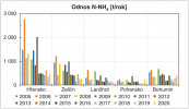 Roční látkové odnosy pro hlavní  ukazatele znečištění na pěti měrných profilech v povodí Labe, Vltavy, Moravy, Dyje a Odry. Data z Hydrologické bilance ČR, pro r. 2009 nebyly odnosy publikovány. Orig. J. K. Fuksa