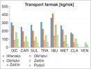 Transport léčiv měrnými profily – průměr za období let 2010–20. Druhý sloupec (Obříství a Zelčín) je součet  transportu Labem a Vltavou na soutoku. DIC – diklofenak, CAR – karbamazepin, SUL – sulfamethoxazol, TRA – tramadol, IBU – ibuprofen, MET – metoprolol, CLA – clarithromycin, VEN – venlafaxin (byl stanoven jen ve Vltavě). Orig. J. K. Fuksa