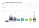 Krabicový graf zobrazující tloušťky jednotlivých druhů dřevin zaznamenaných v databázi Lesodiverzita. Tloušťka na ose y je uvedena v milimetrech. Orig. D. Kozák