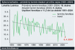 Dlouhodobé fenologické proměny v období let 1951–2024 – průměrné datum kladení prvního vejce v populaci sýkory koňadry (Parus major) opět na lokalitě Lednice. Orig. L. Bartošová