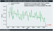 Vývoj termínu fenologické fáze (fenofáze) rašení listových pupenů habru obecného (Carpinus betulus) v letech 1951–2024 na lokalitě Lanžhot. Orig. L. Bartošová