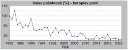 Podle Jednotného programu  sčítání ptáků (JPSP) patří k prudce  ubývajícím zástupcům polních druhů koroptev polní (Perdix perdix). Upraveno podle: JPSP České společnosti ornitologické